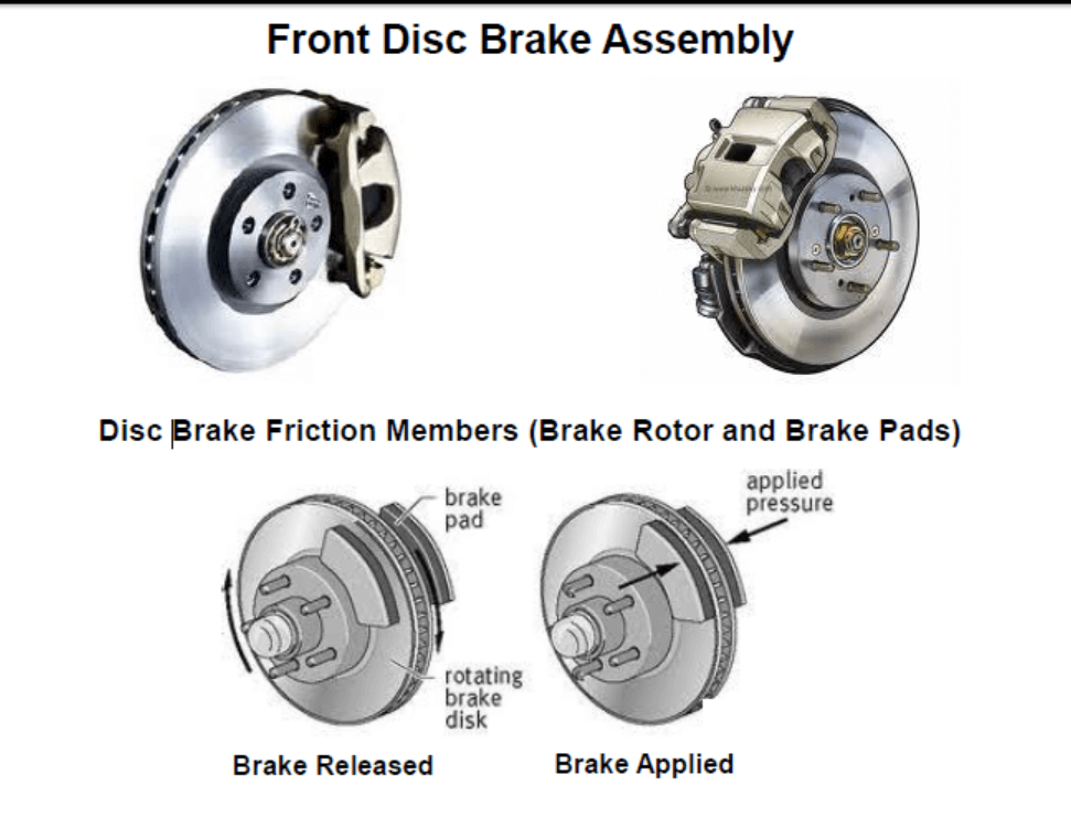 How does brake disc work Winhere
